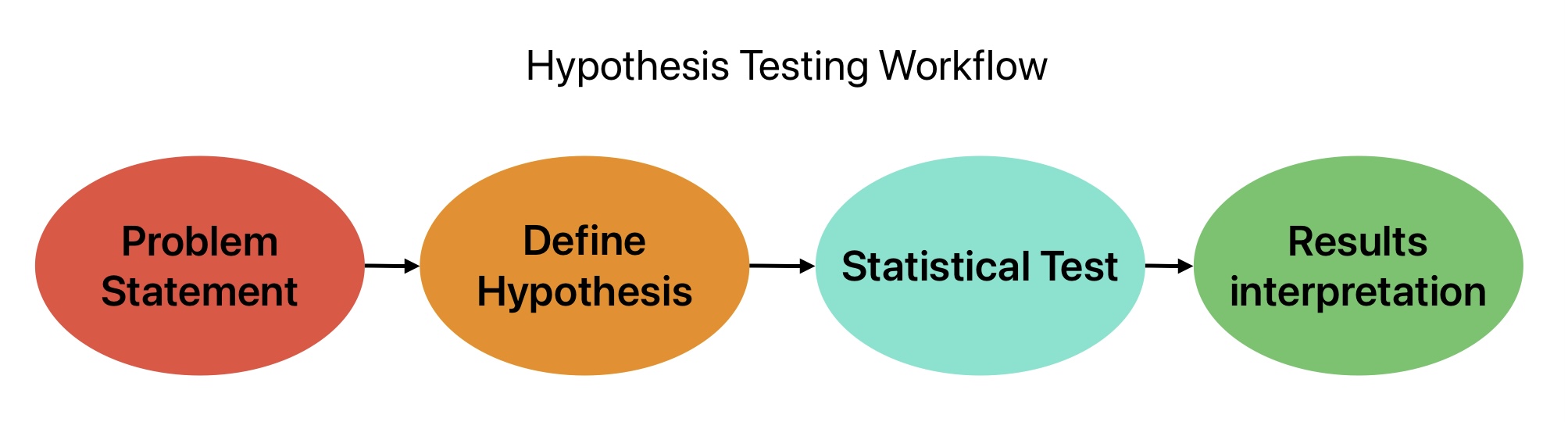 This image shows the workflow for hypothesis testing