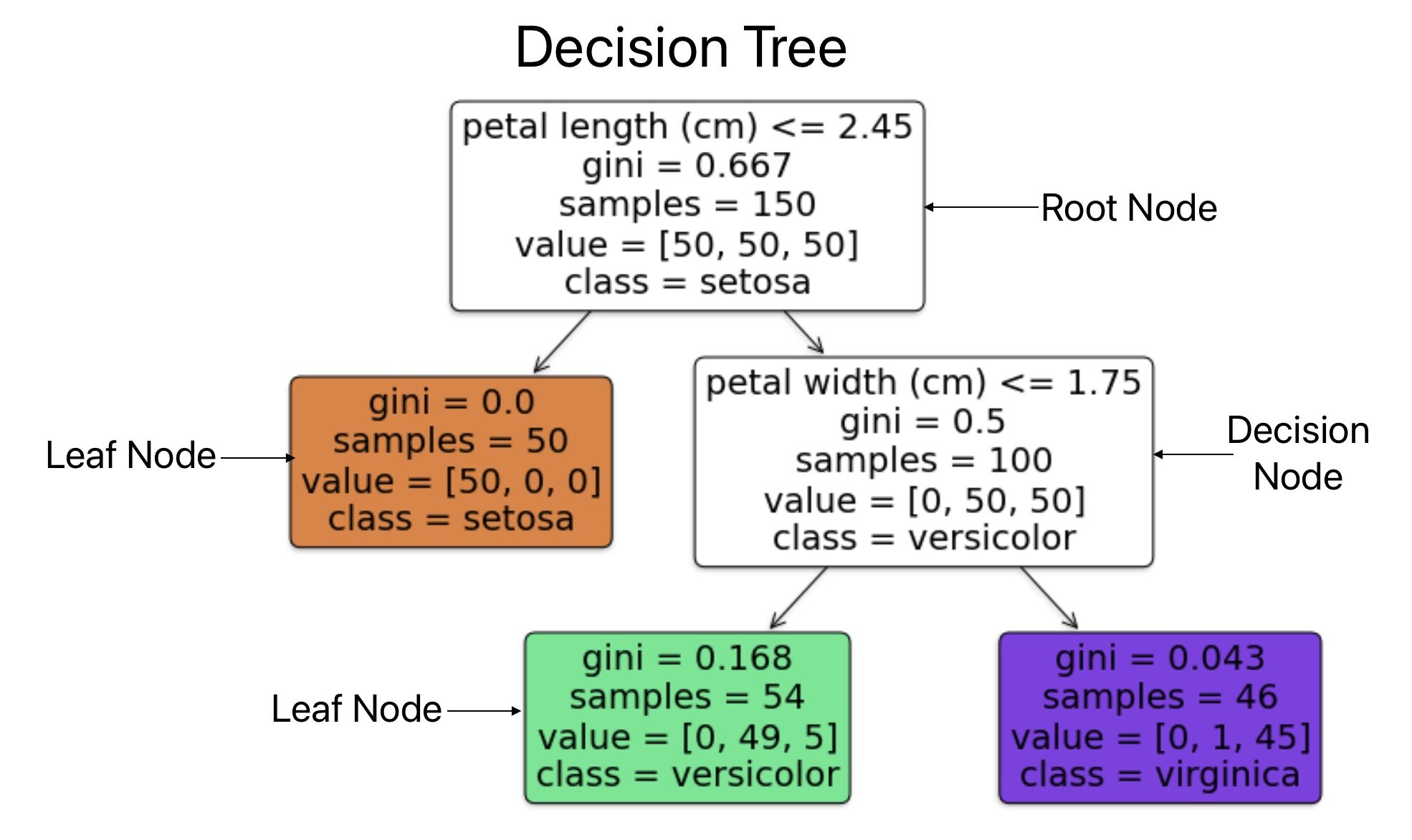 This image shows the representation of decision tree.