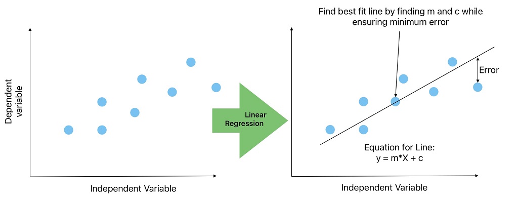 This image represents the Linear Regression algorithm implementation on data.