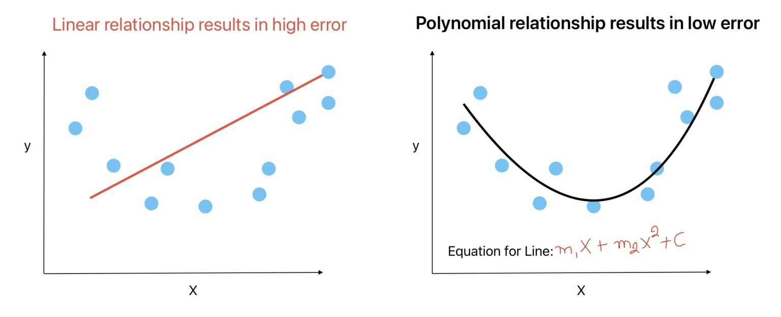 Understand Polynomial Regression with Python Implementation | ML Vidhya