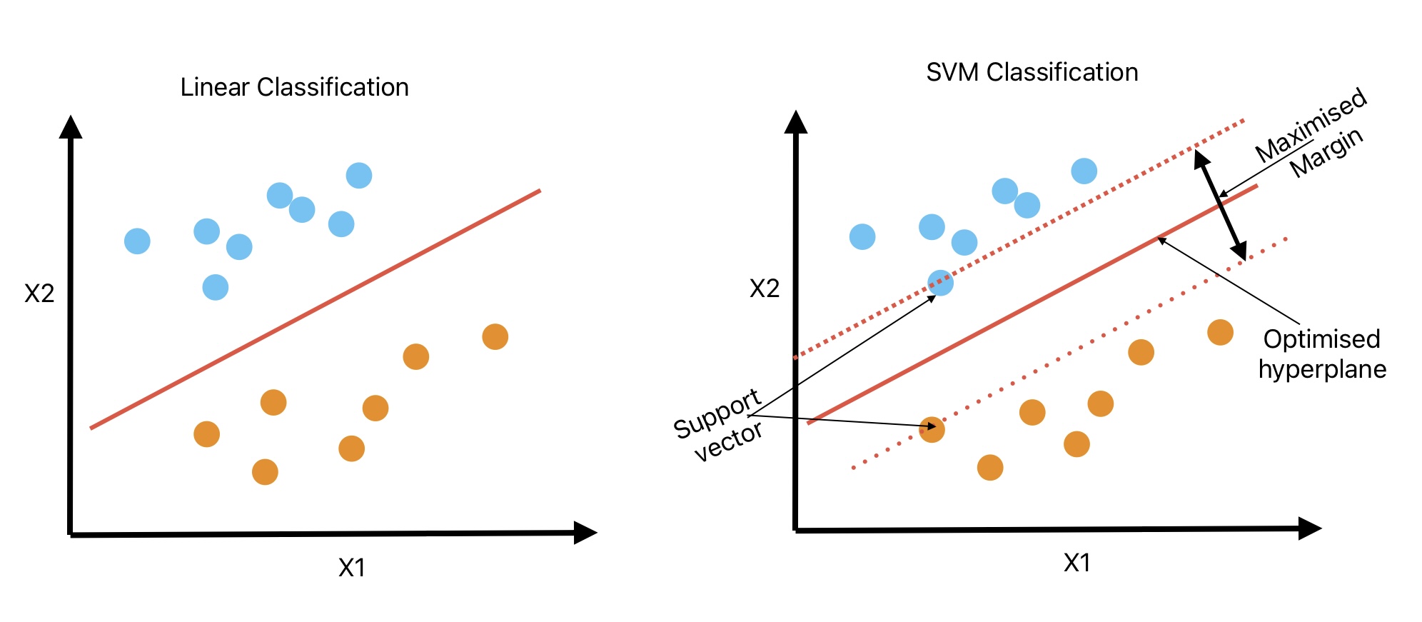 This image shows the difference between linear and SVM classification