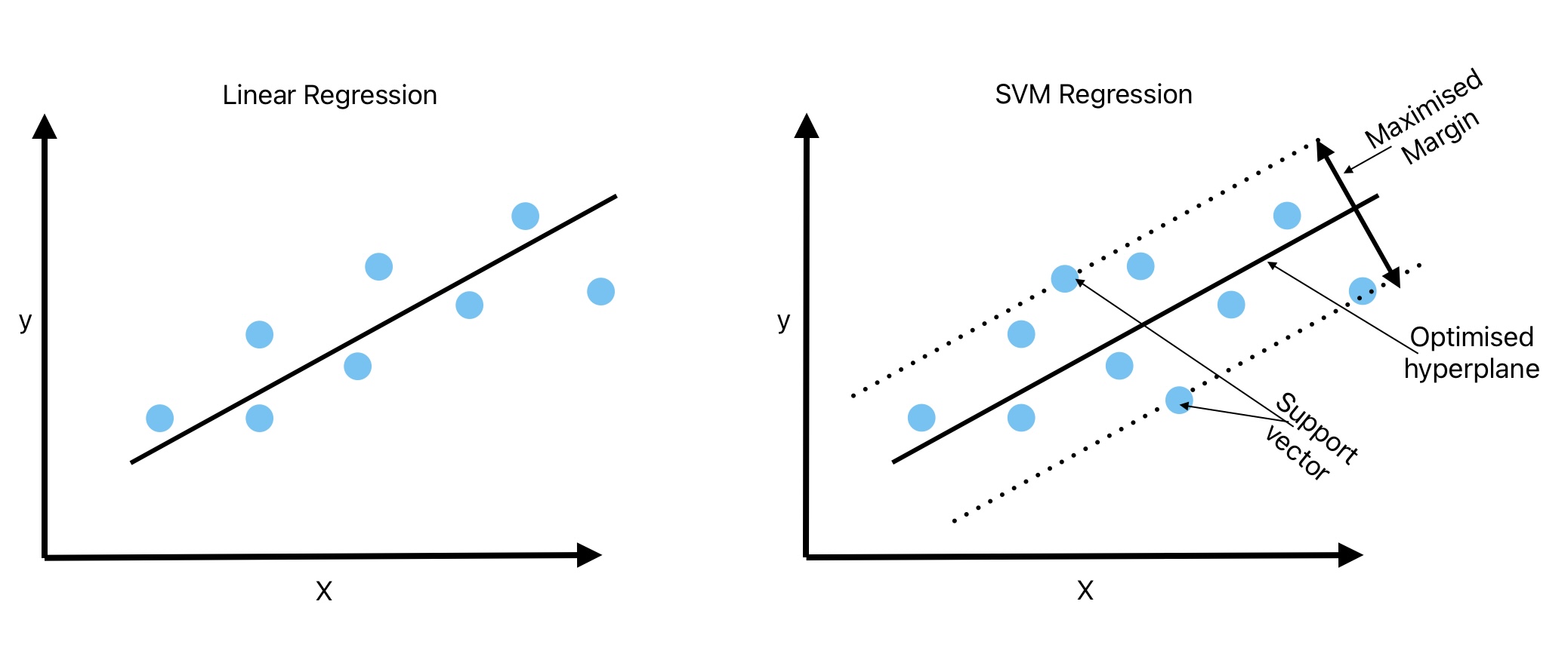 This image shows the difference between linear and SVM Regression
