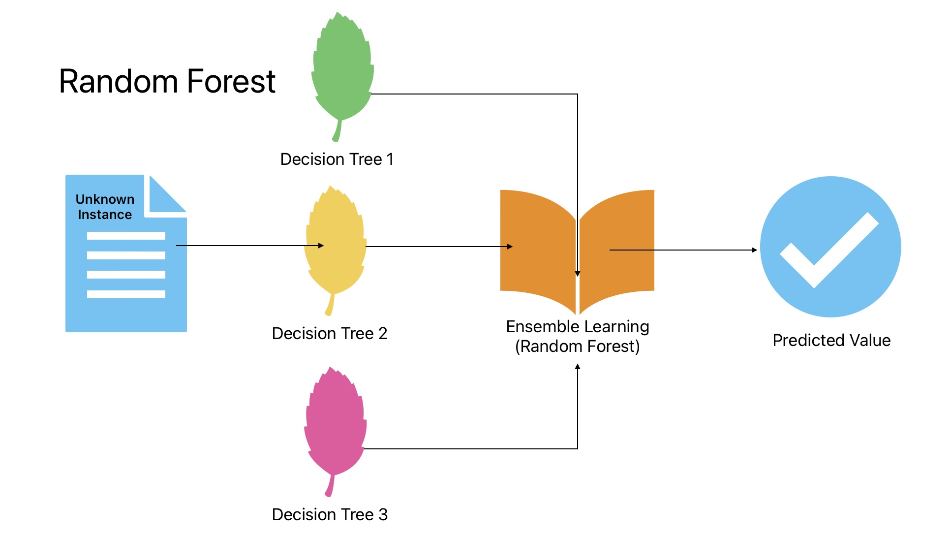 This image shows the working of Random Forest algorithms