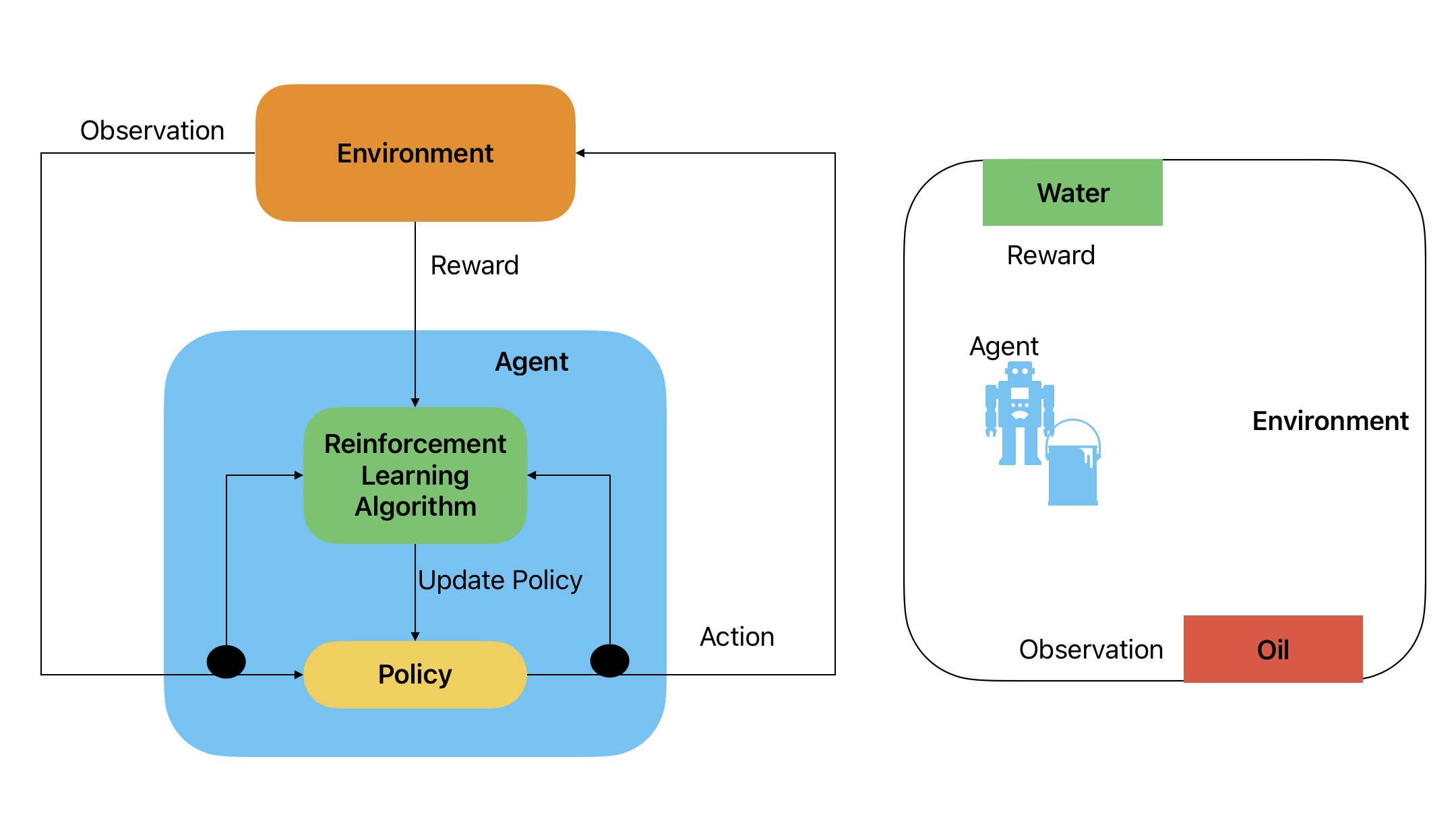This image shows Reinforcement Learning representation