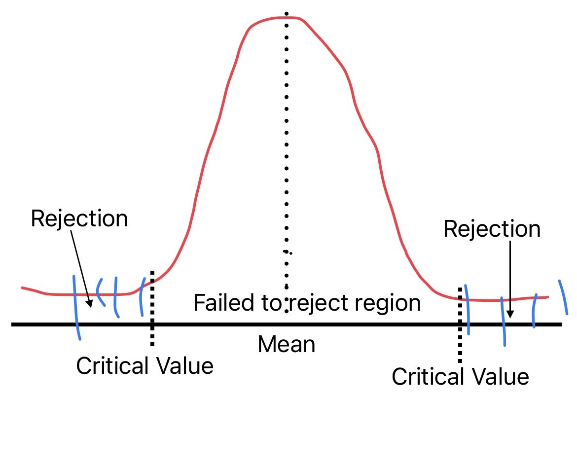 hypothesis testing in statistics analytics vidhya