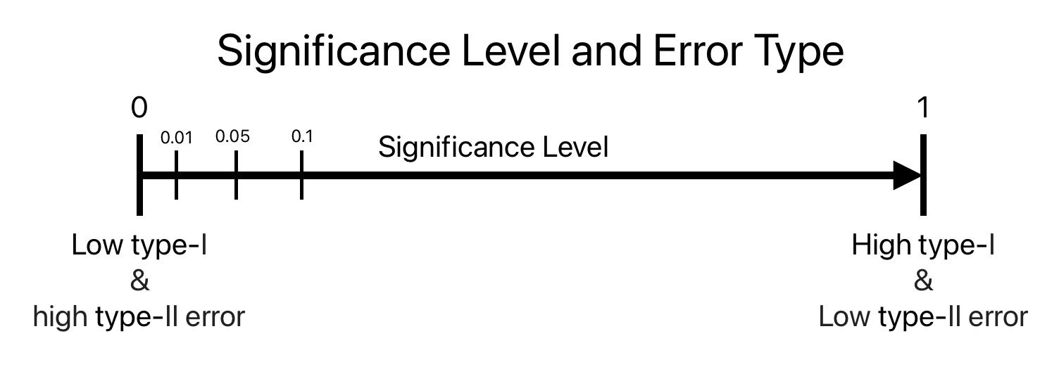 This image shows the relation between the significance level and type of error