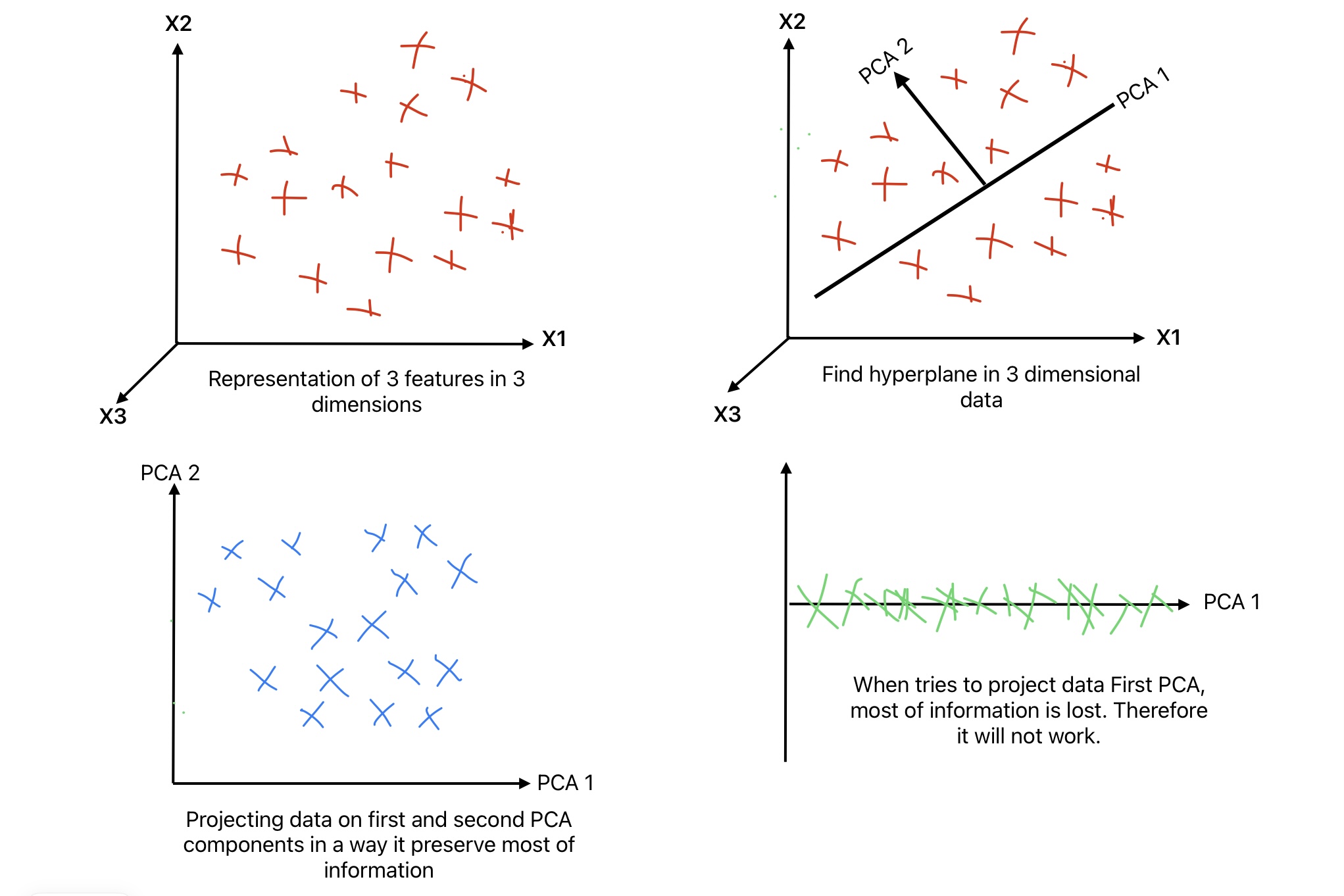 This image shows the Steps in Principal Component Analysis