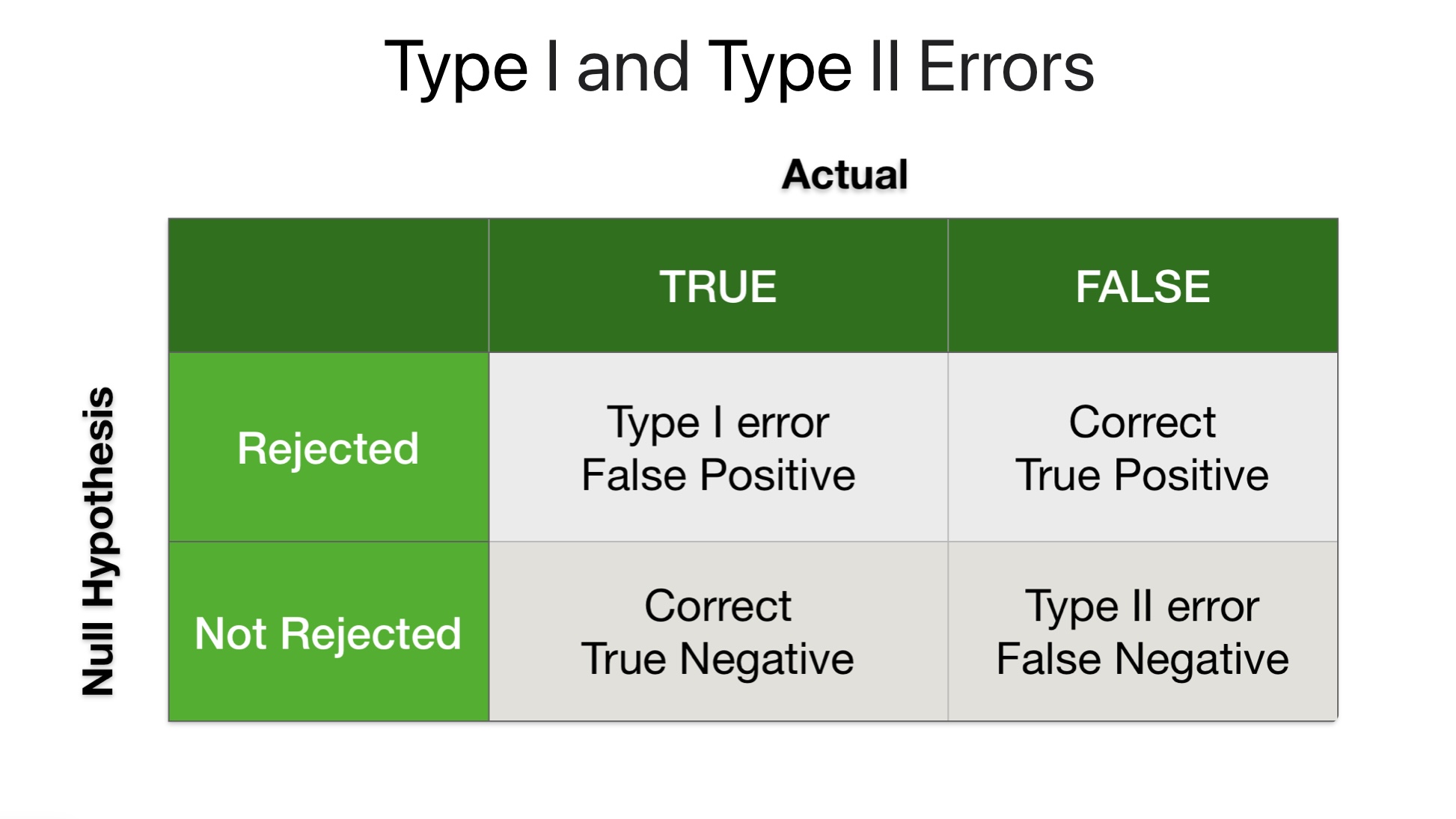 We can get Type I and Type II Error in Hypothesis testing