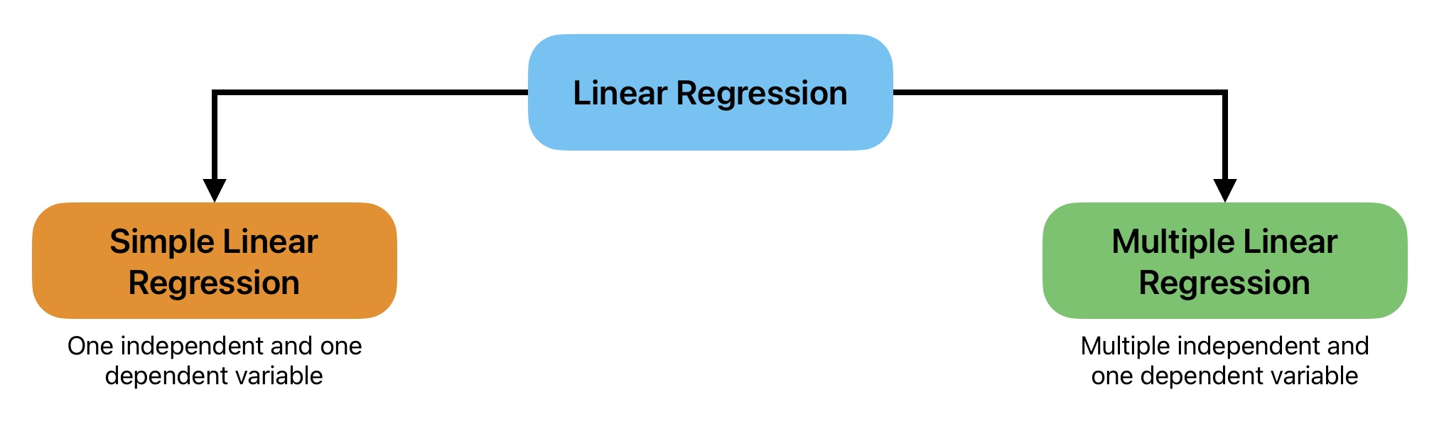 This image shows types of Type of Linear Regression algorithms