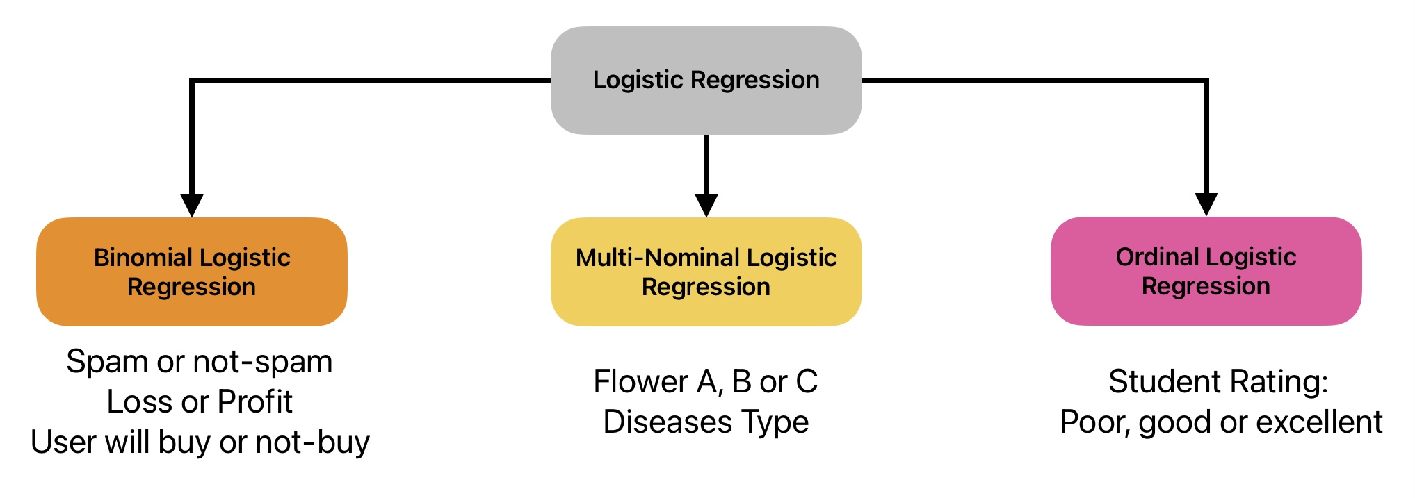 This image shows various types of logistic regression algorithms.