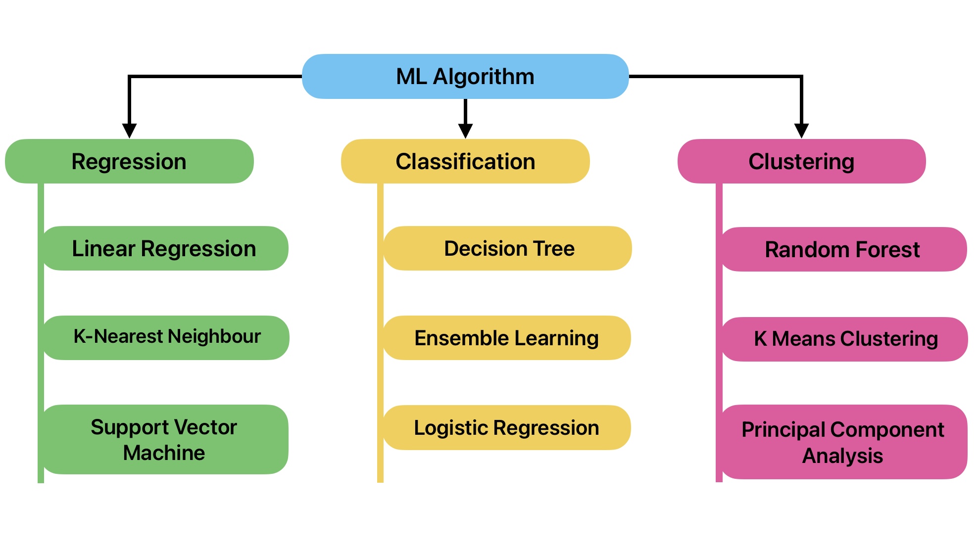 This image shows a list of machine learning algorithms