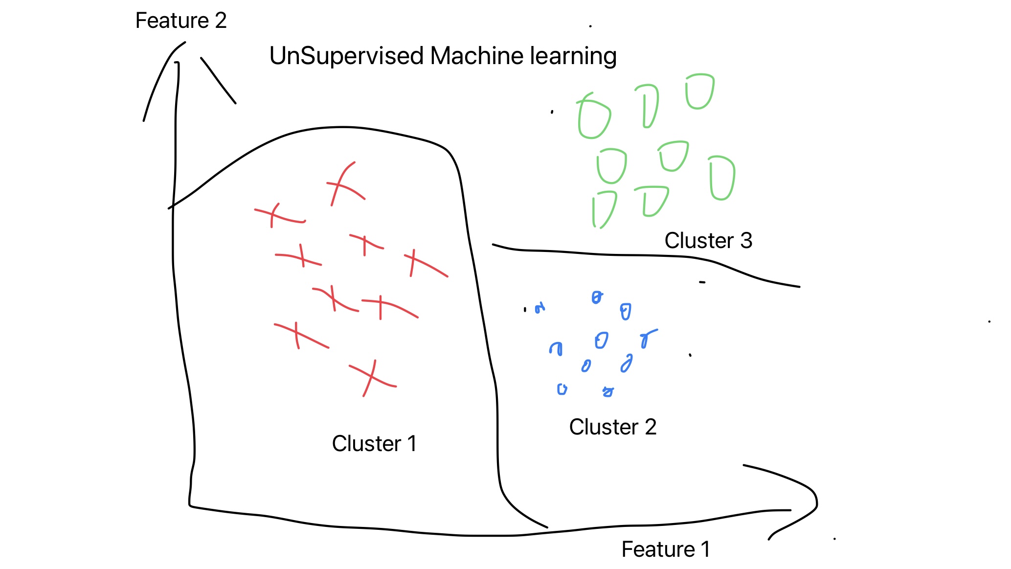 This image shows Unsupervised Machine Learning Representation