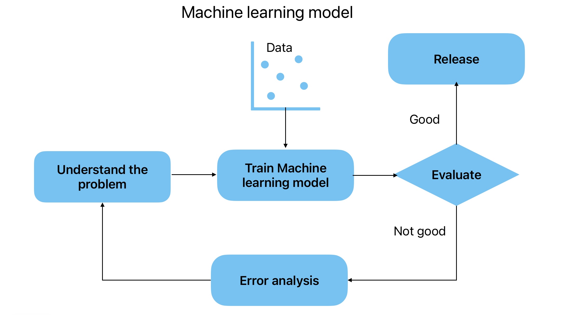 This image shows the workflow for machine learning algorithms.