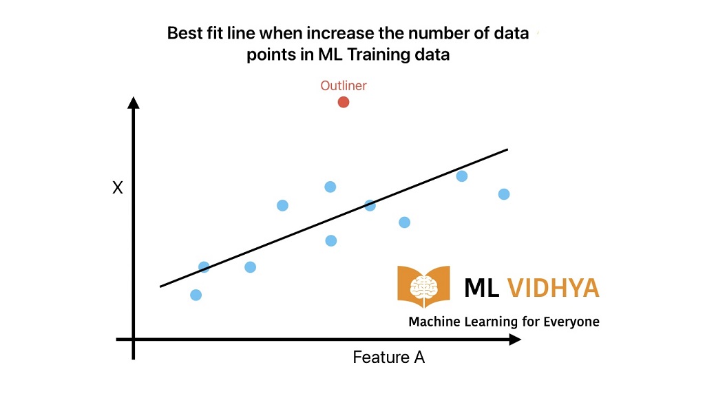 This image shows we can solve the best fit line problem in machine learning by increasing number of training points.