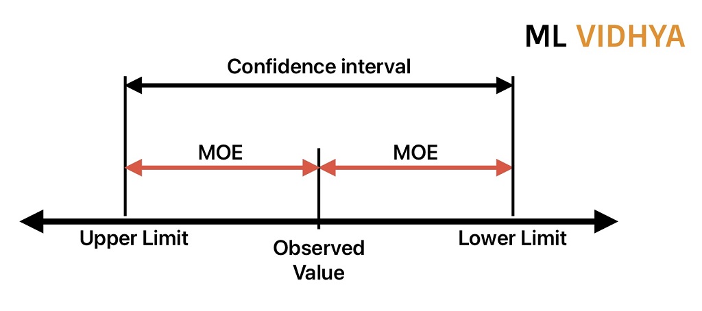 This image shows a relation between Confidence Interval and Margin of error