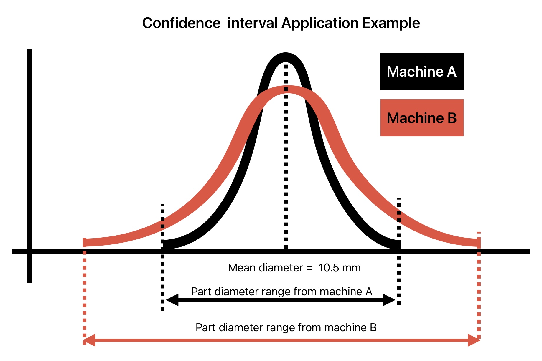 This image shows application example of confidence interval in manufacturing industry.