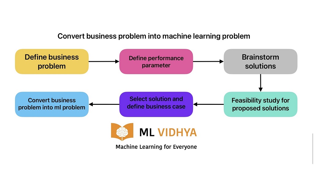 This image shows steps to convert Business Problem into Machine Learning problem