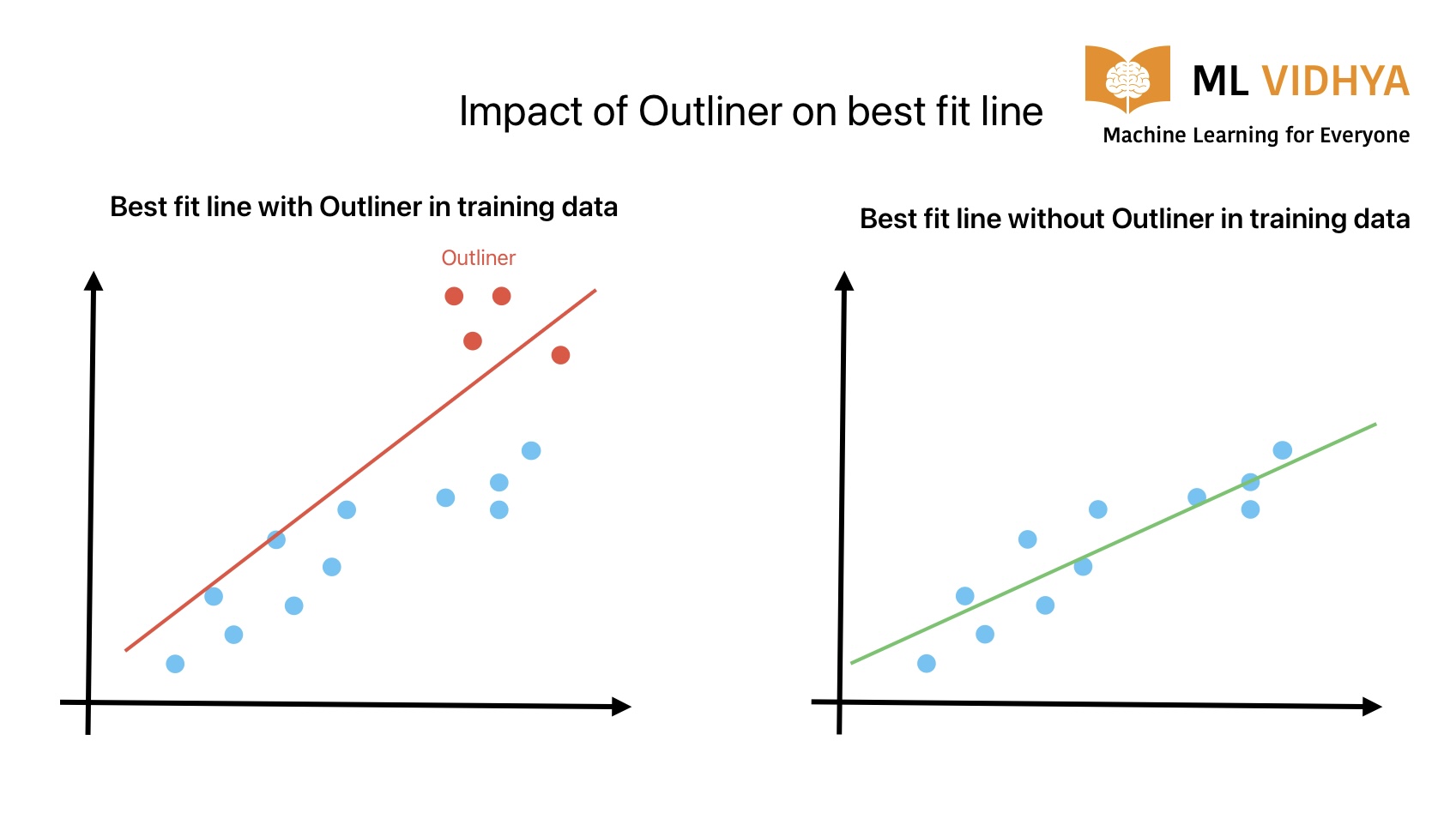 This image shows how outlines in training data cause problems in machine learning.