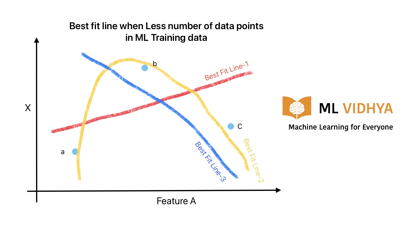 This image shows the Impact of number of training data on best fir line