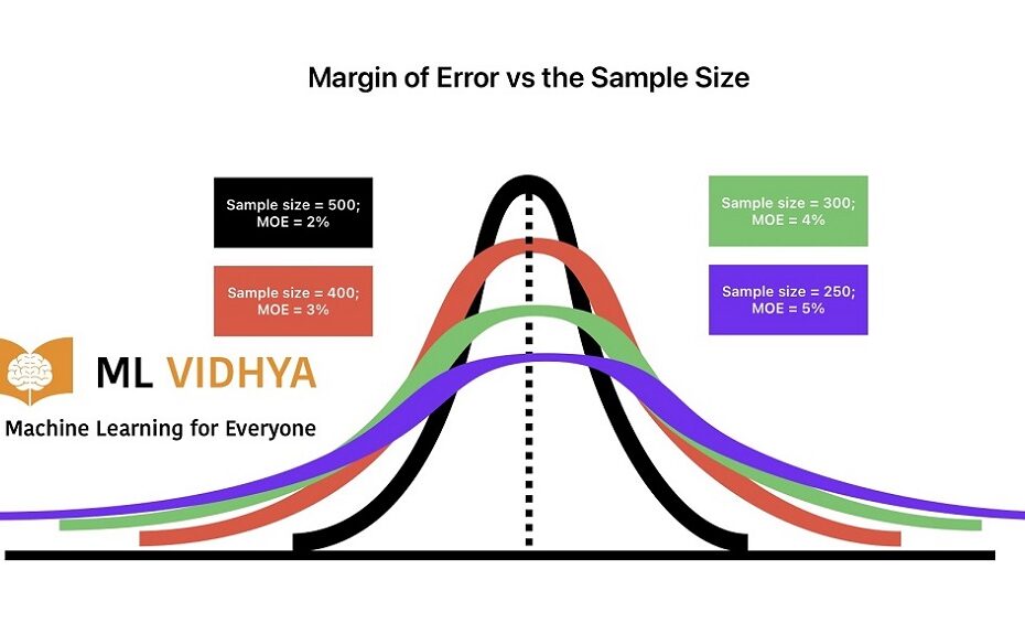 This image shows the Impact of number of samples on margin of error