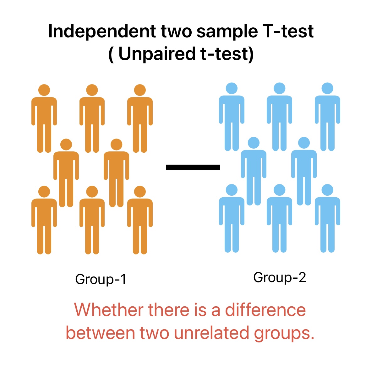 This image shows Independent two sample t-test representation