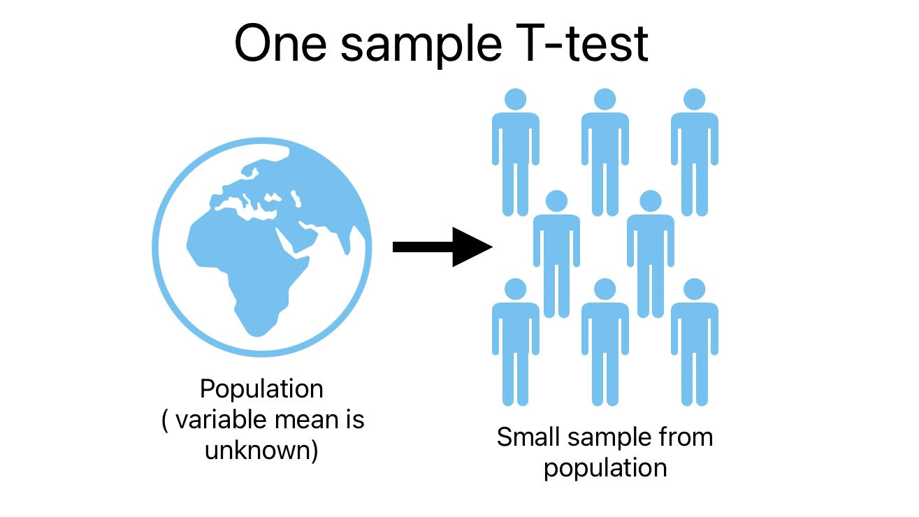 One sample t test for significance testing ml vidhya