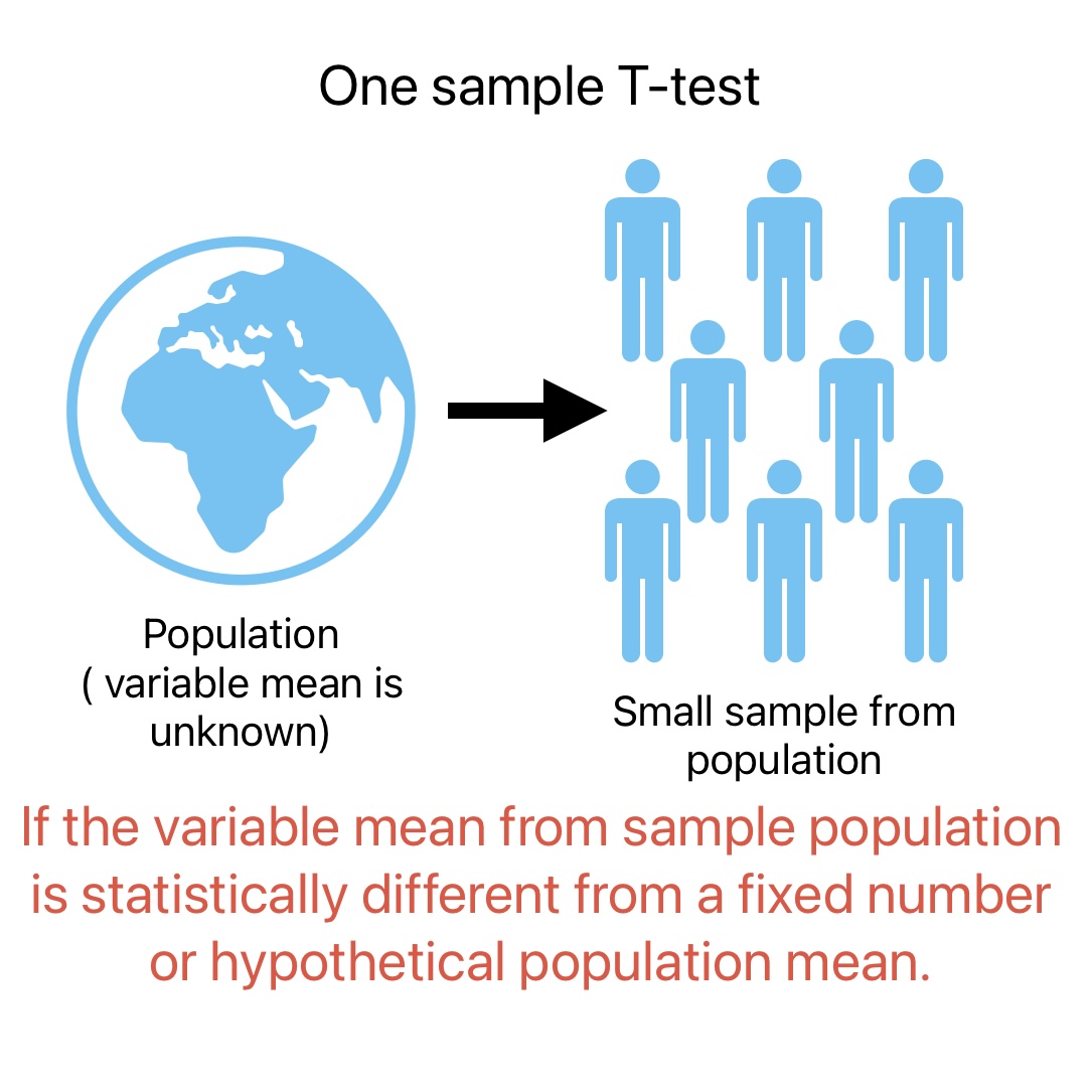 this image shows the example representation of one-sample t-test