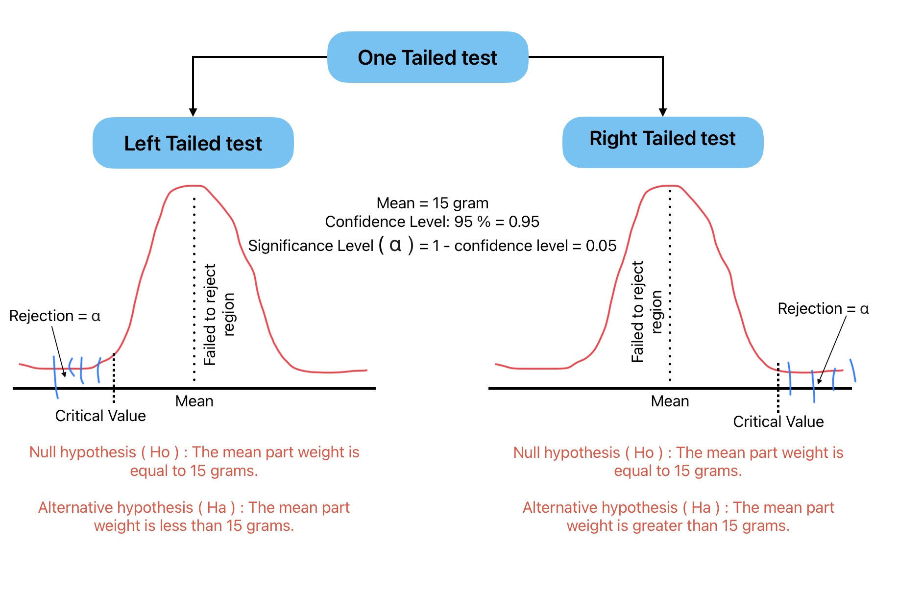This image shows critical region for one Tailed Test