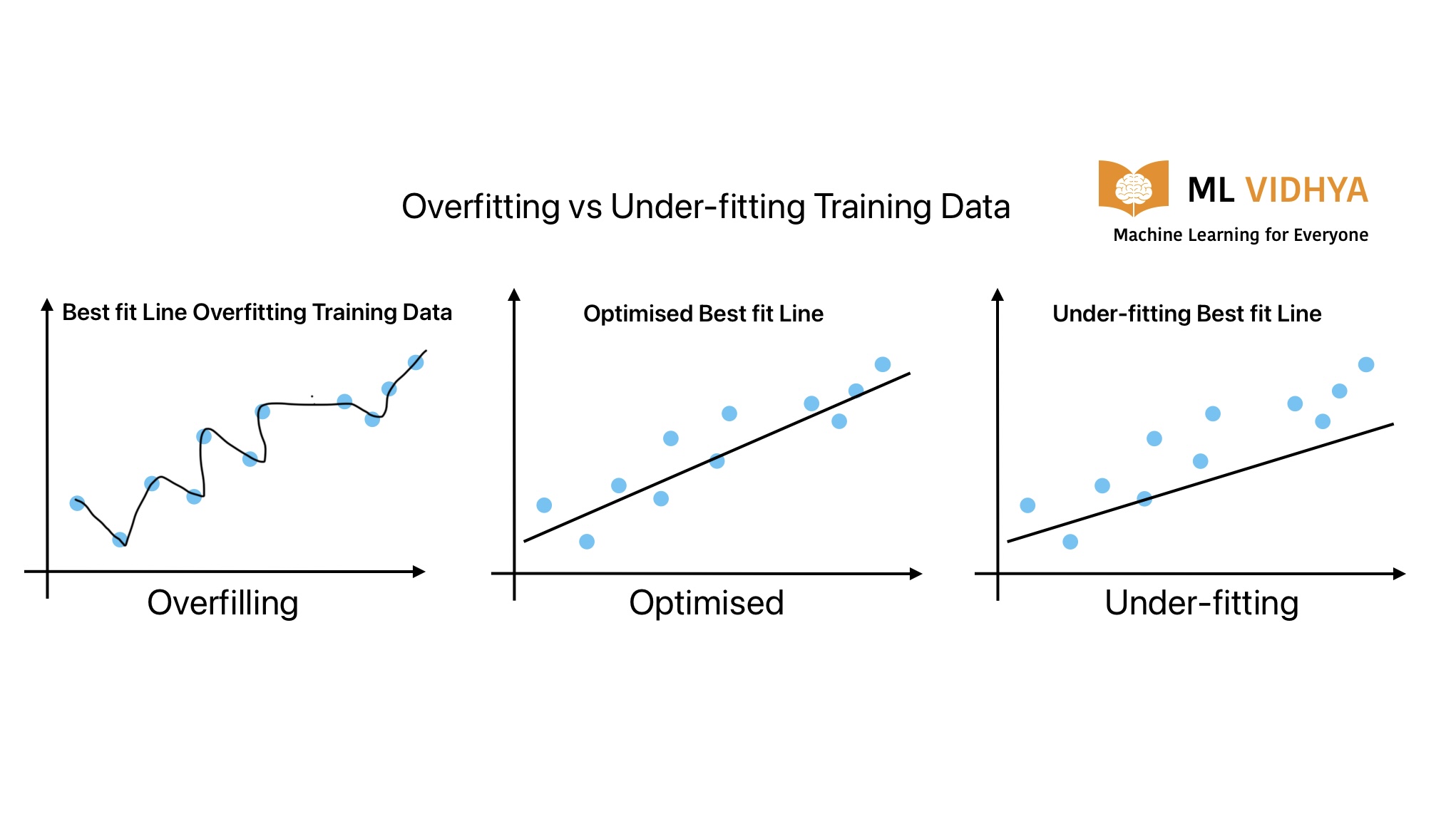 This image shows the difference in Overfitting and underfitting in machine learning.
