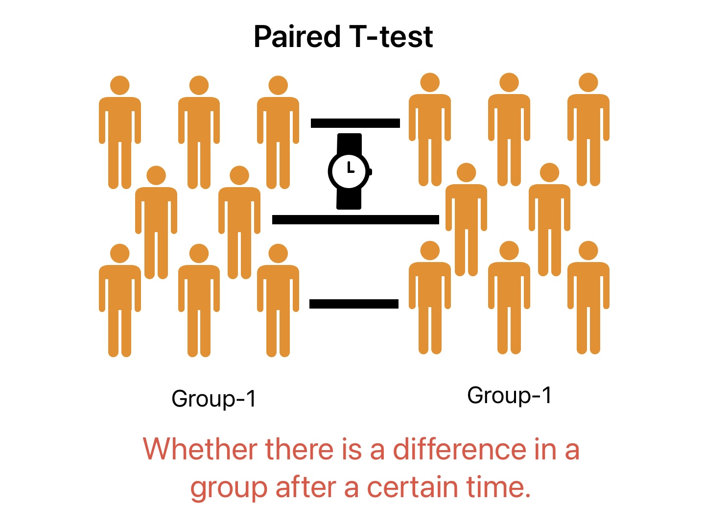 This image shows Paired t test representation