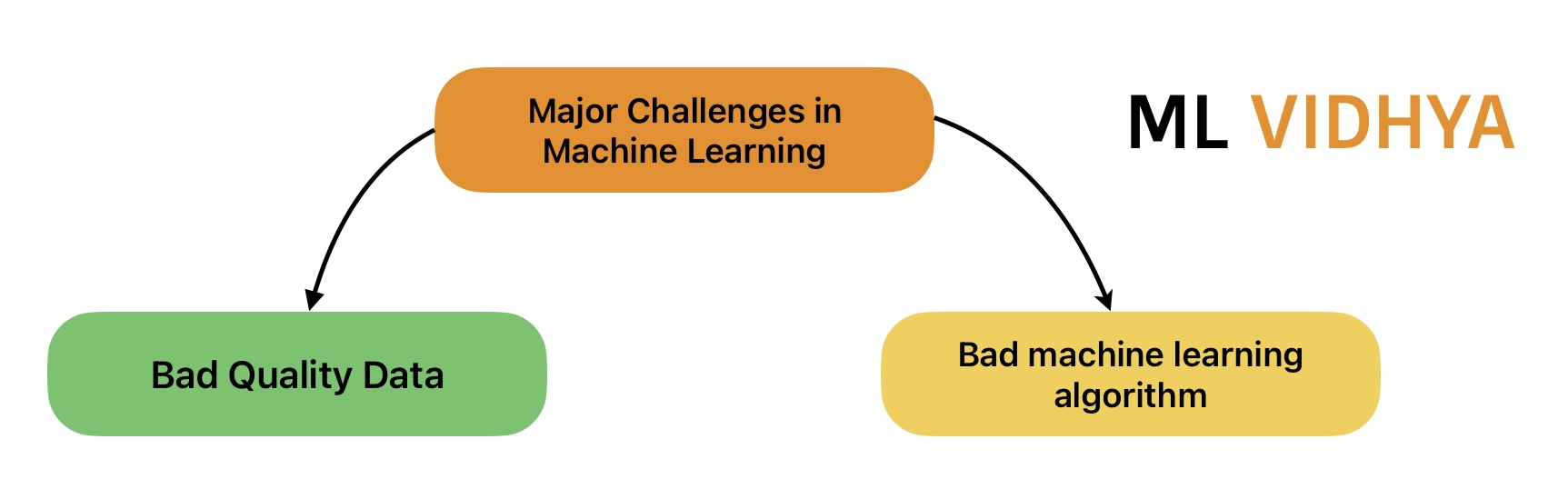 This image shows two main reasons for major Issues in Machine Learning.