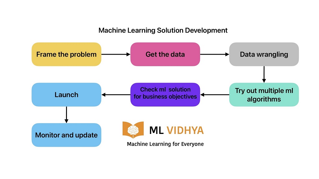 This image shows steps in machine learning lifecycle for ML Solution Development.