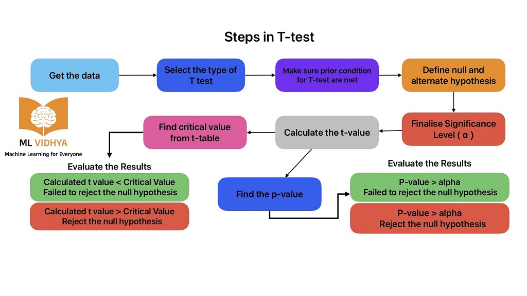 Multiple types of t tests are used in hypothesis testing to compare t-test statistics with critical t-values to select or reject the null hypothesis.