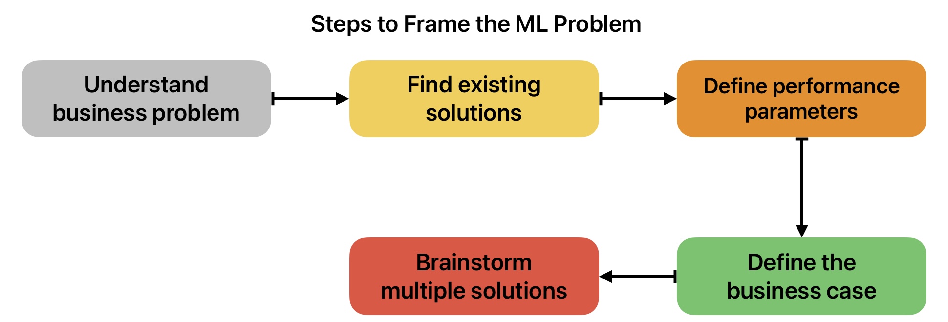 This image shows Activities to convert business problems into ML Problem