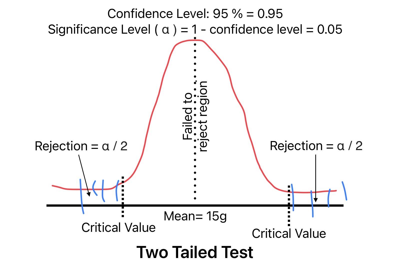 This image shows critical region for Two Tailed Test