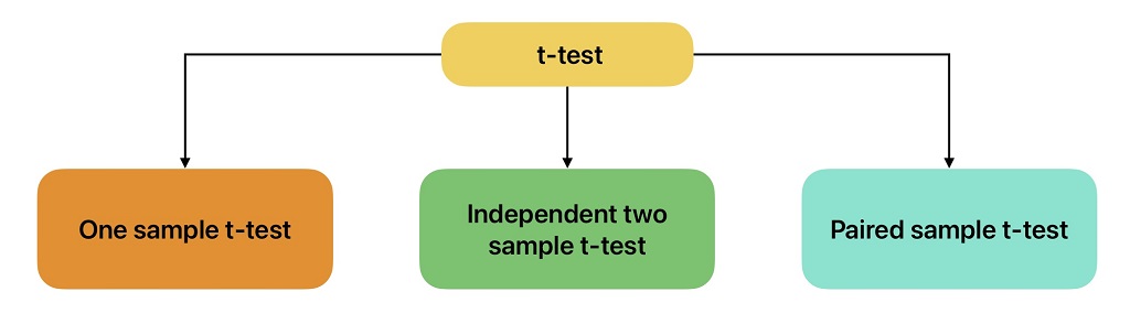 this image shows three types of t tests