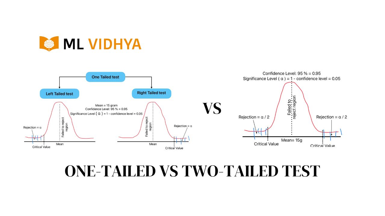 One tailed test vs Two tailed test | ML Vidhya