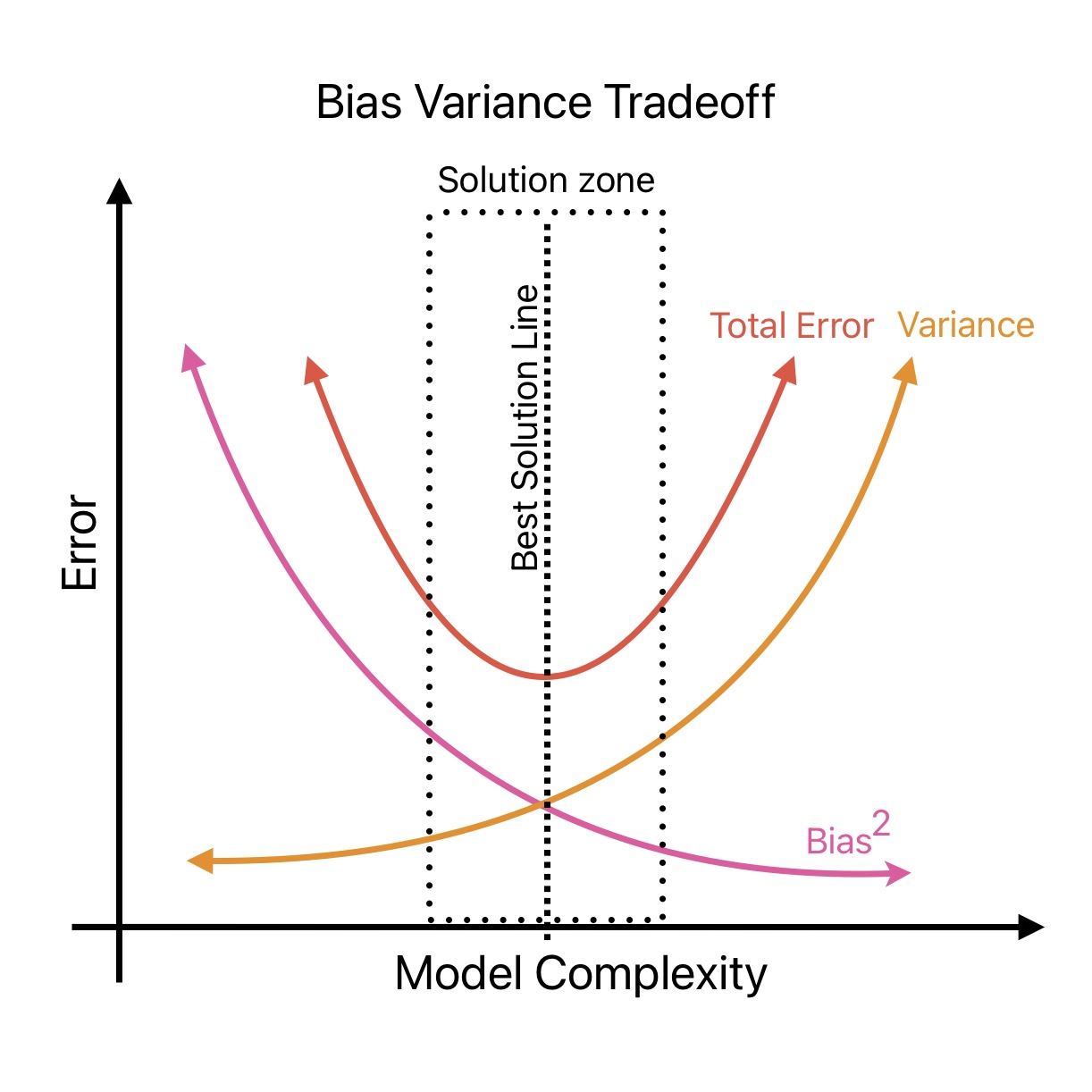 this image shows Bias Variance Tradeoff in machine learning