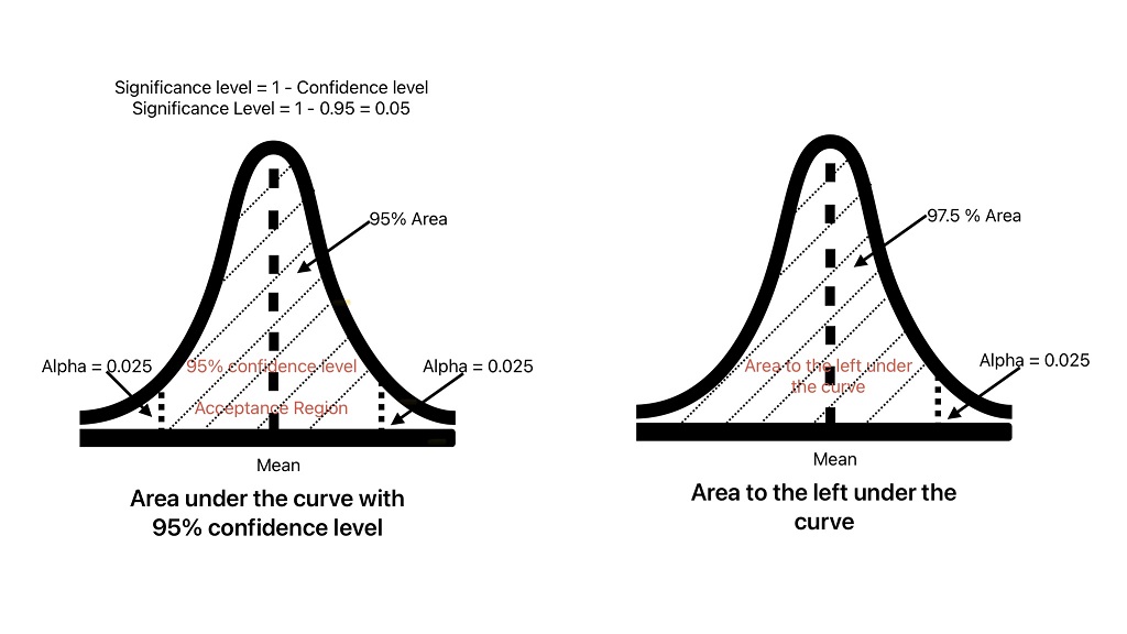 This image shows how to calculate the Area to the left Under the normal distribution curve