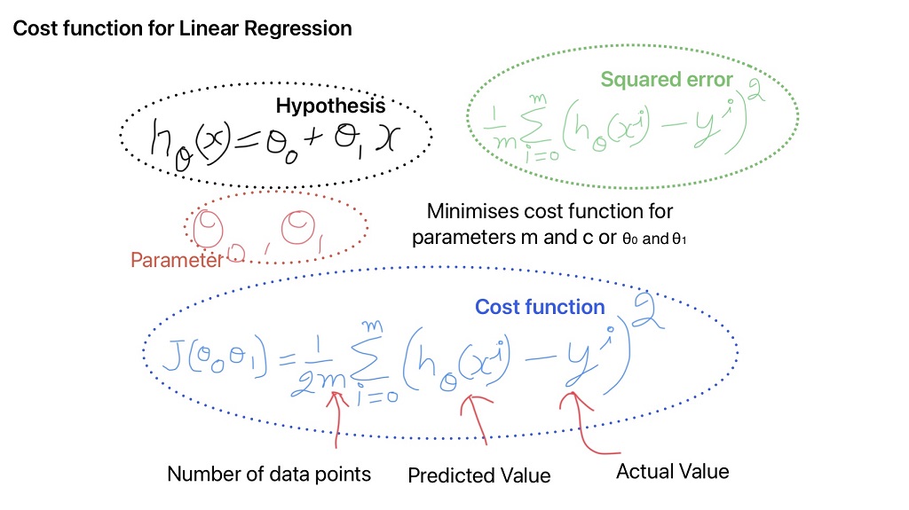 This image shows the Cost function for linear regression model.