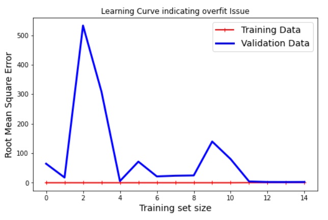 This image shows example of Learning curve in machine learning Indicating Overfitting Problem
