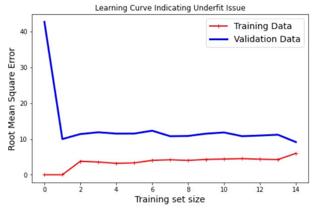 This image shows and example of Learning curve Indicating Underfitting Issue