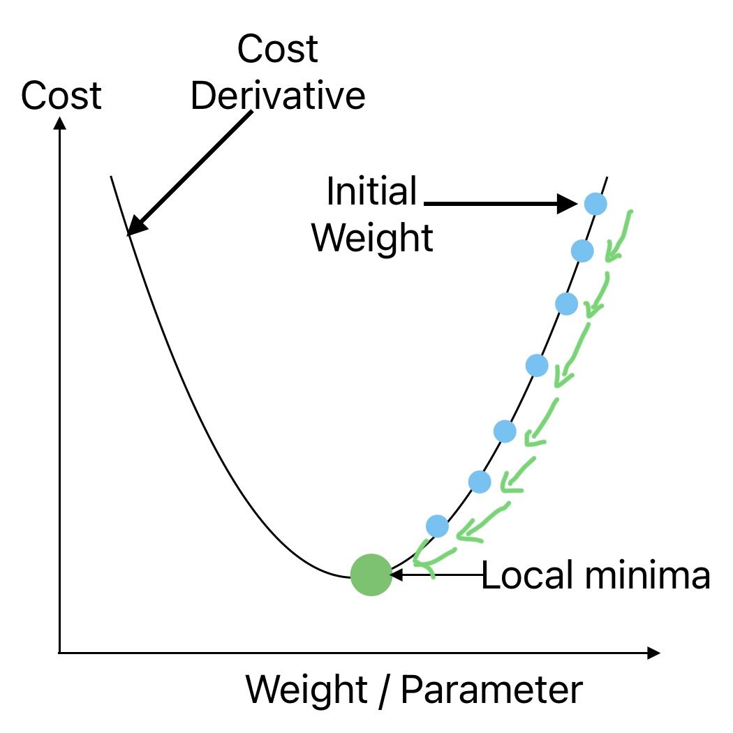 This image shows Gradient Descent Algorithm Approach