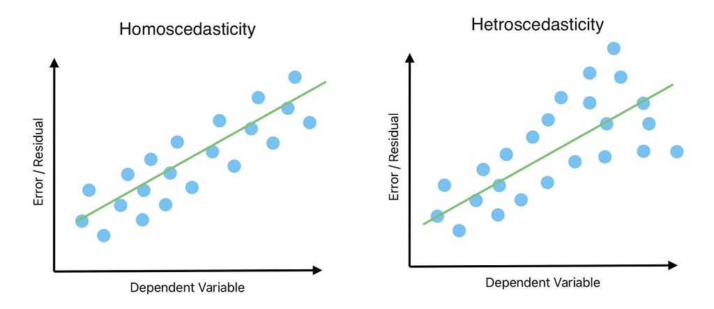 This image shows the difference between Homoscedasticity vs heteroscedasticity