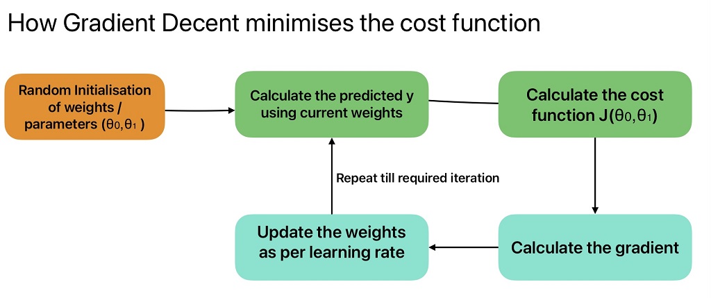 This image shows the steps in gradient descent to minimize the cost function.