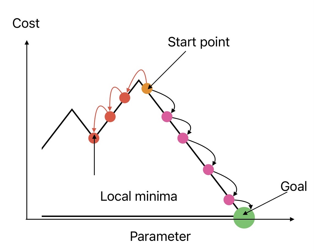 This image shows the Impact of step initialization on gradient descent