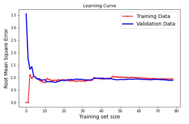This image shows Learning curve in machine learning example for simple linear regression