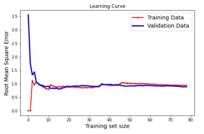 Learning Curve in Machine Learning | ML Vidhya