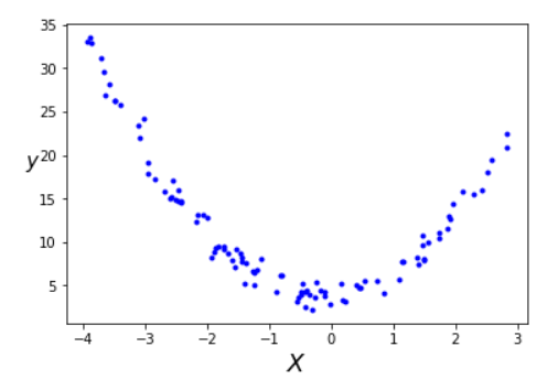 This image shows Non-Linear Data for polynomial Regression