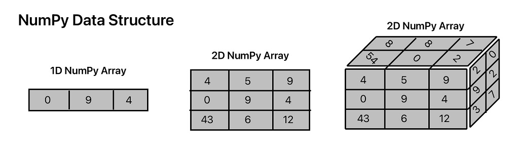 This image shows data structure in numpy library
